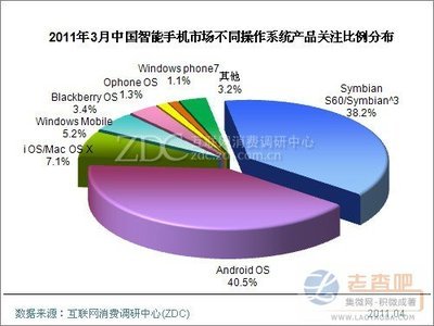 2011年3月中国智能手机市场分析报告
